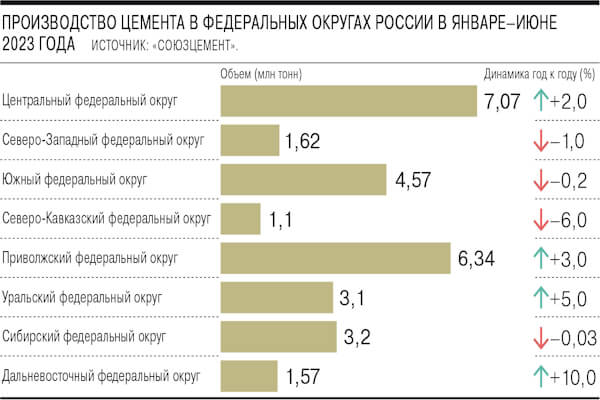 Производство цемента в россии январь - июнь 2023 Производство цемента в россии январь - июнь 2023