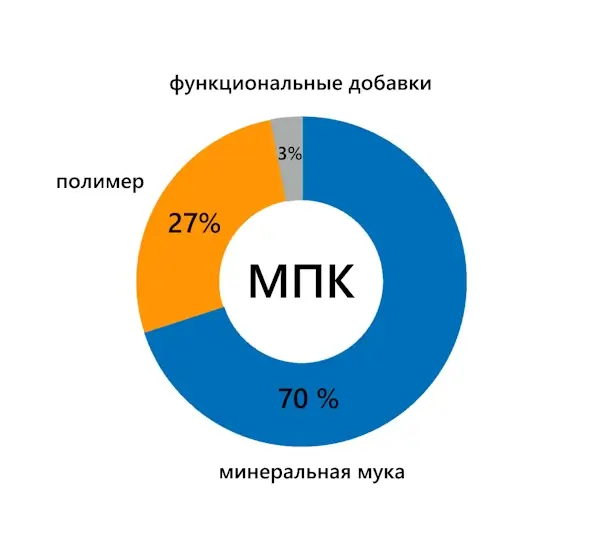 МПК Минерально полимерный композит состав